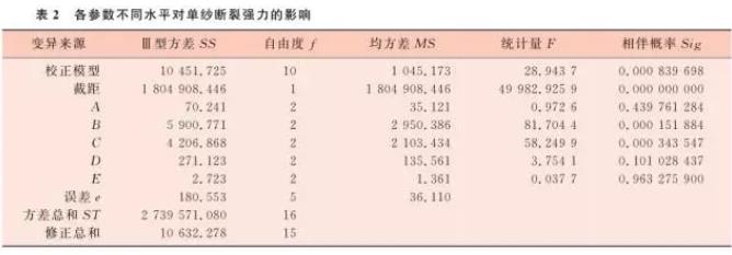 各參數(shù)不同水平對單紗斷裂強力的影響